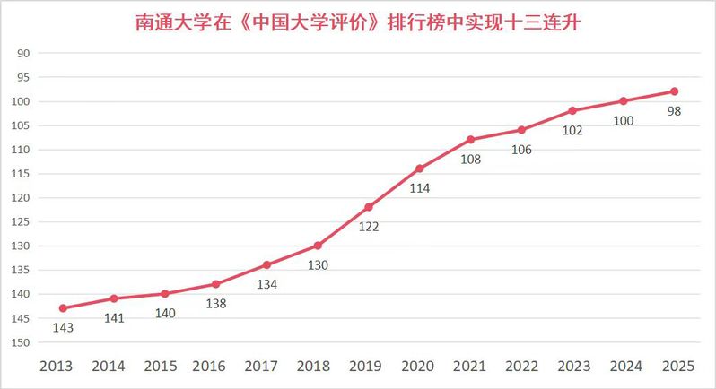 学校在《中国大学评价》排行榜中实现十三连升